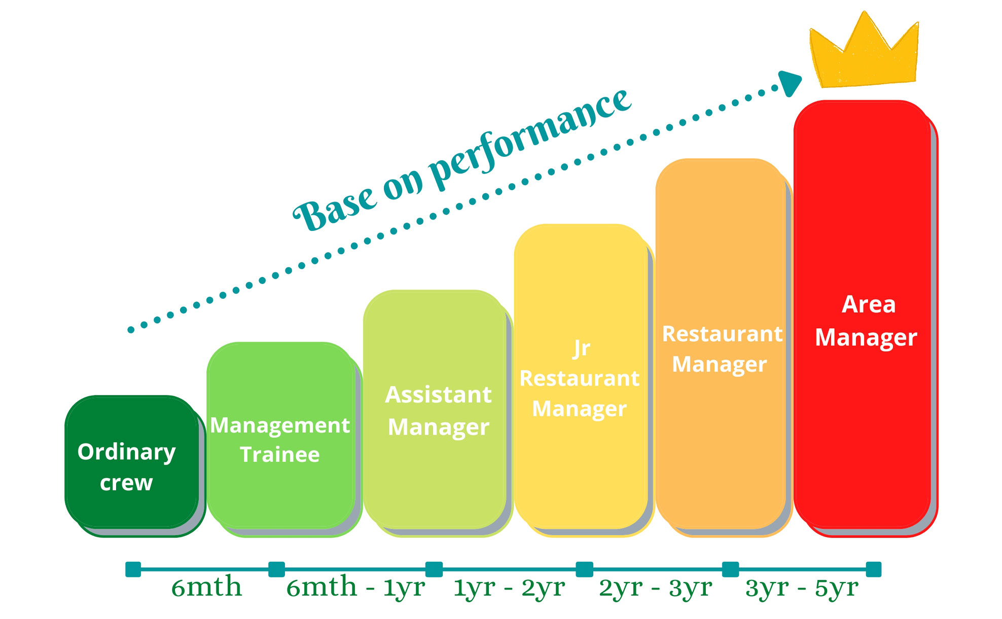 Career Path in Restaurant Operation